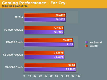 Gaming Performance - Far Cry